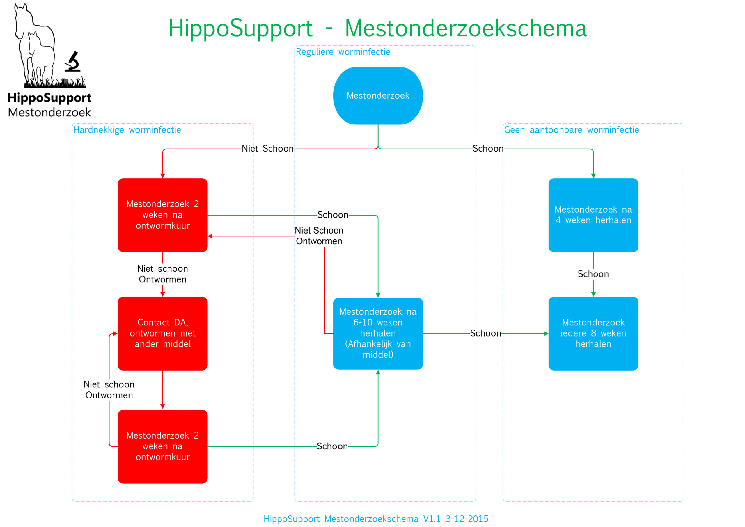 Je bekijkt nu Wanneer doe je mestonderzoek?