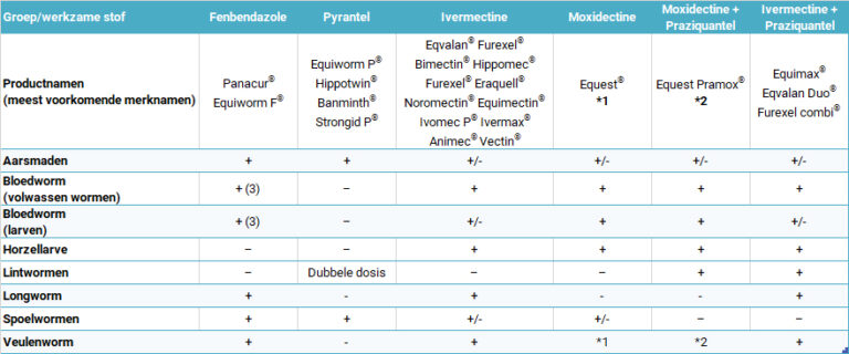 Lees meer over het artikel Welke wormmiddelen werken tegen welke wormen?