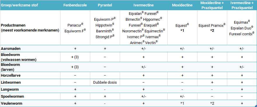 Lees meer over het artikel Welke wormmiddelen werken tegen welke wormen?
